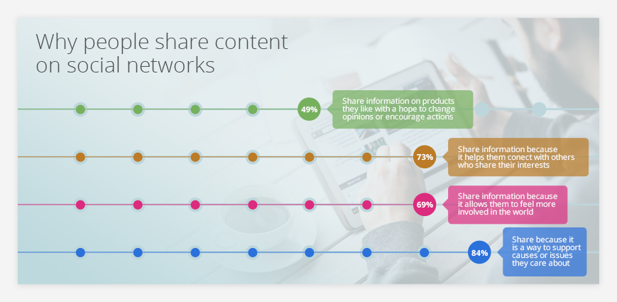 Why people share content