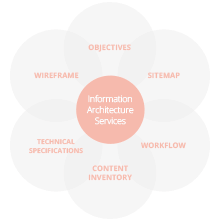 information architecture services